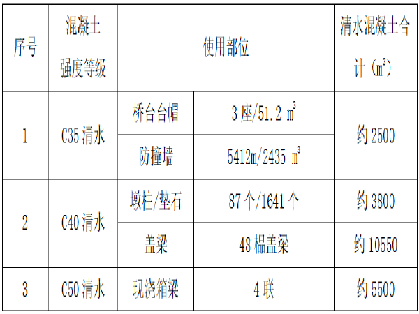 二次混凝土结构技术要求资料下载-[郑州]道路东延桥梁清水混凝土材料技术要求