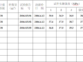 混凝土试件抗压强度统计评定记录