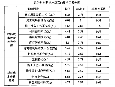 施工项目成本超支原因及预警系统研究_4