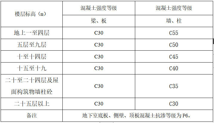 中山市工程竣工验收备案表资料下载-[广东中山市]小区主体结构验收总结