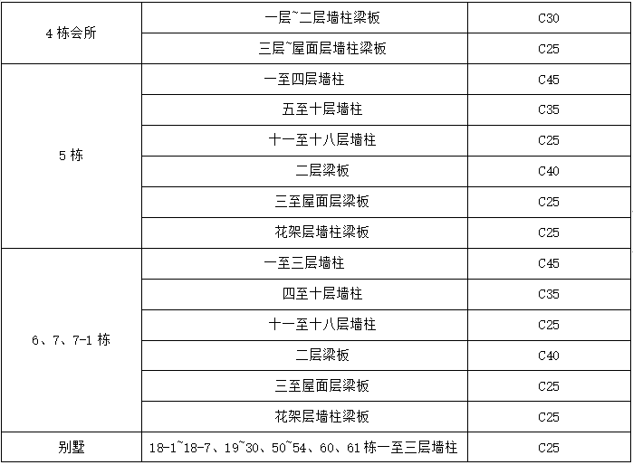 广东省建筑结构规范资料下载-[广东省]小区主体结构工程施工小结
