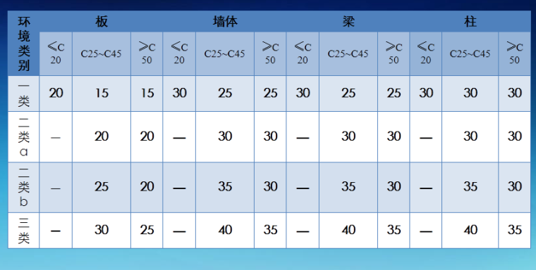 提高混凝土楼板厚度资料下载-运用QC提高混凝土保护层合格率