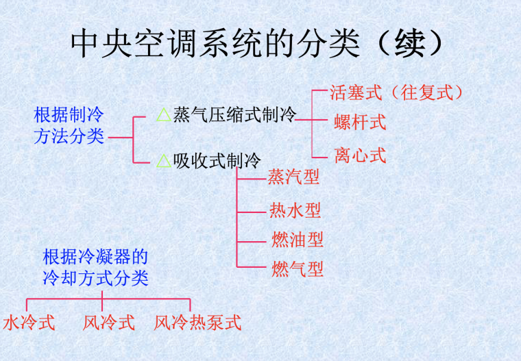 中央空调系统原理及原理图（含末端设备）_2