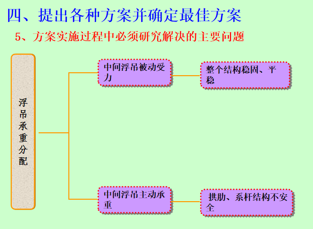 整体吊装偏心钢箱梁拱桥的研究PPT_7