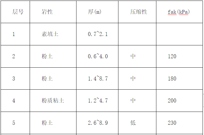 周转房项目施工组织设计资料下载-[河南省]学院教职工周转房施工组织设计