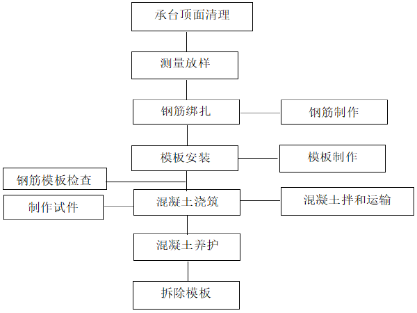 [分享]路橋模板施工作業指導書資料下載