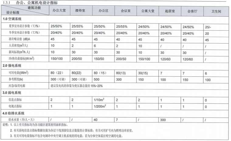 超高层酒店电梯资料下载-知名地产超高层 商业 酒店项目机电设计标准