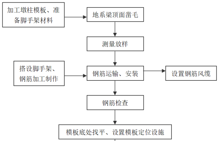 高速公路墩柱首件工程实施性施工方案_4