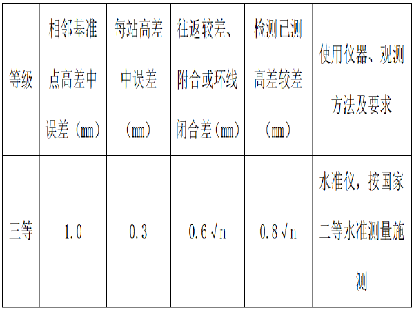 道路沉降措施资料下载-[鄂州]道路排水一期工程沉降观测方案