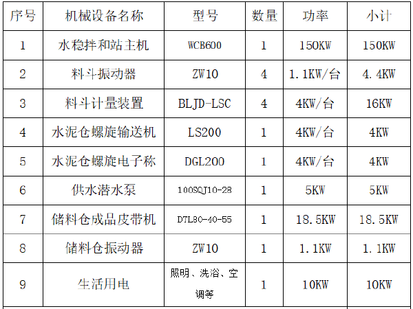 混凝土搅拌扎建设方案资料下载-城市主干道排水工程水稳搅拌站建站施工方案