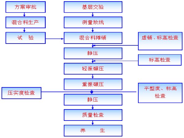 水稳基层安全资料下载-双向八车道道路水稳层基层施工方案