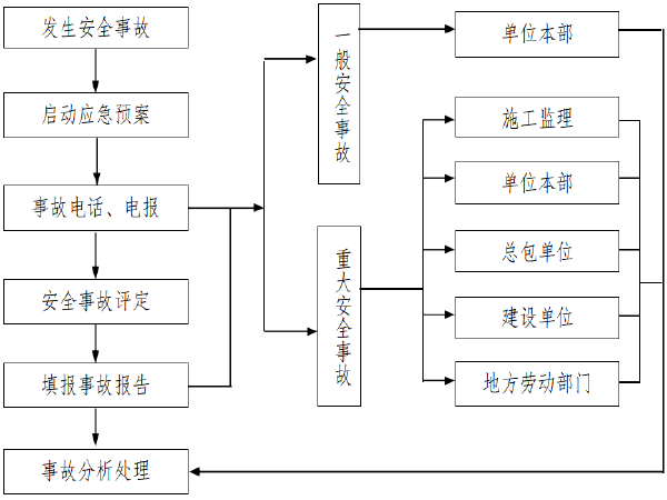 主干道道路资料下载-主干道道路、排水工程安全专项施工方案