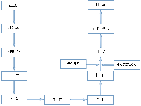 城市主干道排水工程雨水口施工方案