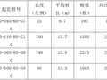 城市主干路振动沉管碎石桩施工方案