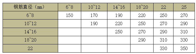 山东定额技术交底资料下载-[山东]钢筋工程施工技术交底