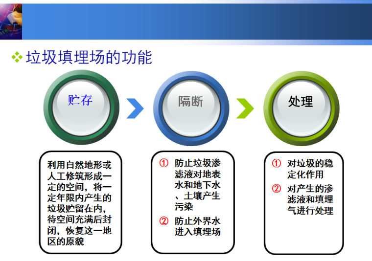 城市固体废物的填埋处理技术PPT(79页)_4