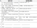 节前停工及节后复工安全隐患排查表