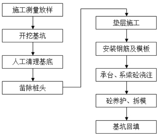 高速公路桩基承台资料下载-[湖北]高速公路桥梁复工方案(23页)