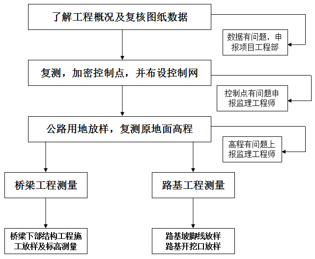 测量总流程图