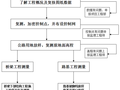 [东莞]4.226km高速公路测量方案