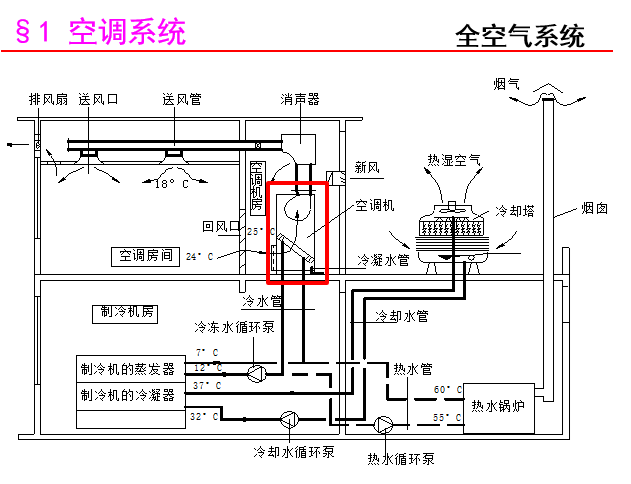 暖通空调培训（127页）_4