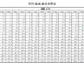 水管管径-流速-流量对照表