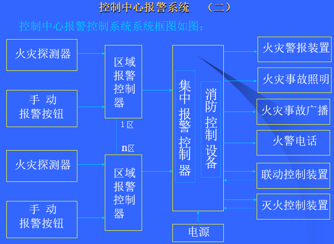 消防报警及联动控制系统（199页）_2