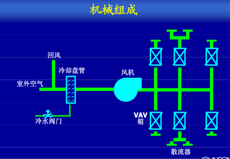 办公室变风量空调系统资料下载-VAV 变风量空调系统的控制-江森自控