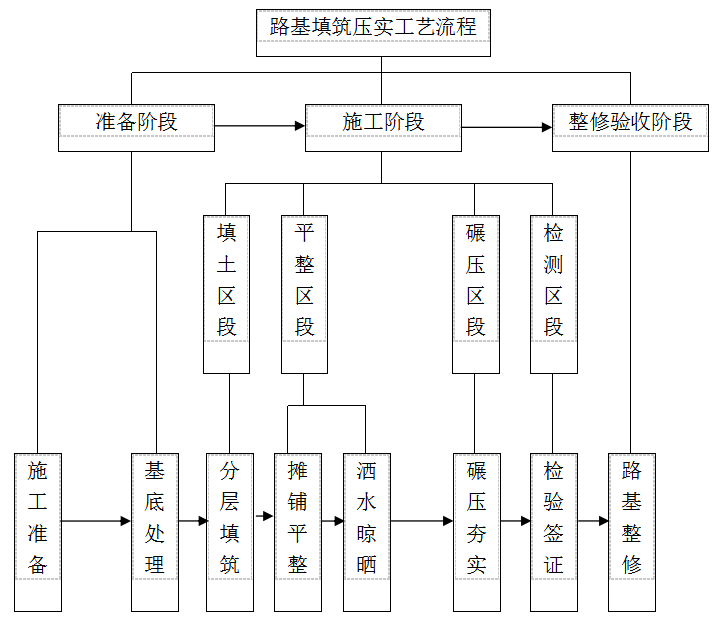 新老路基土工布资料下载-路基施工工艺流程图汇总