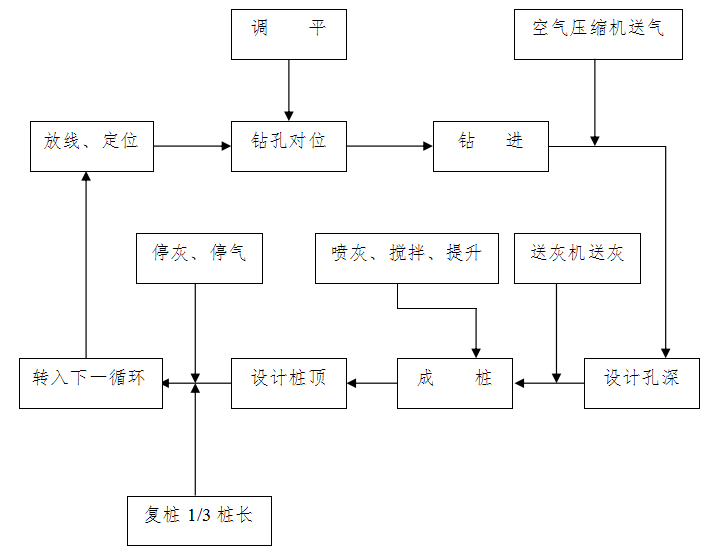 道路施工全部工程流程图(54页)_2