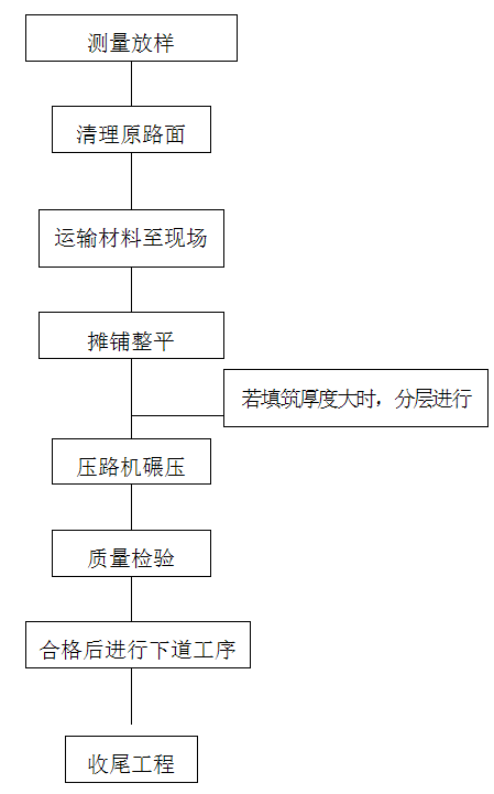 铺沥青路面施工程序图片