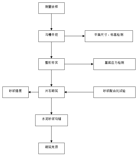 道路施工全部工程流程图(54页)_4