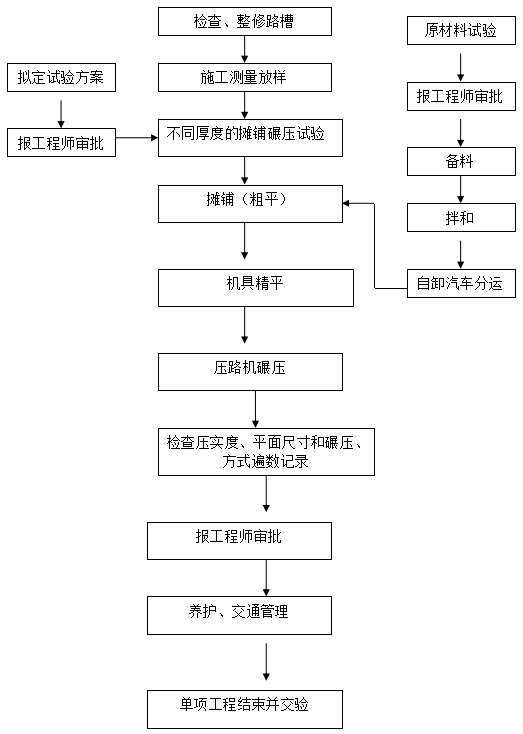 铺沥青路面施工程序图片