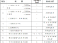 一类民用建筑门窗工程施工方案