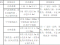 师生活动中心剧院门窗工程施工方案