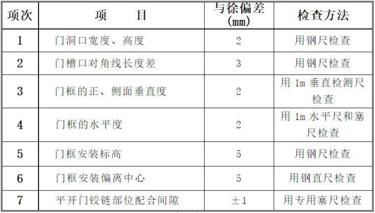 一类民用建筑门窗工程施工方案_3