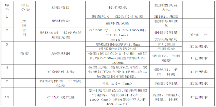 门窗施工方案ppt资料下载-地下空间开发项目工程门窗工程施工方案