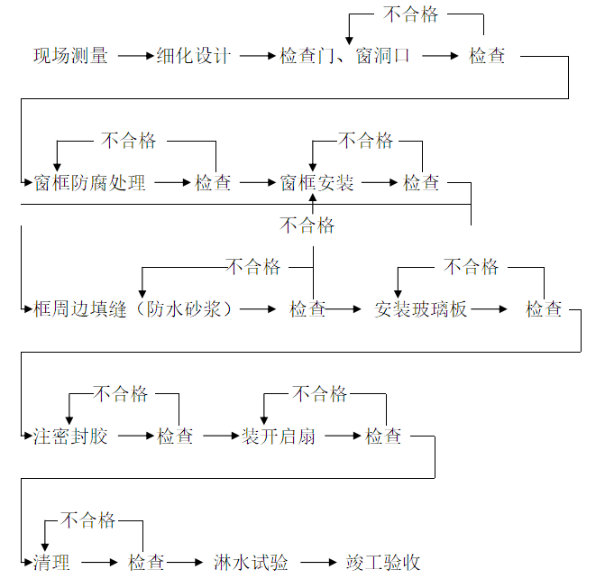 工 程 概 况 第二章 设备状况 第三章 铝合金门窗的加工制作 第四