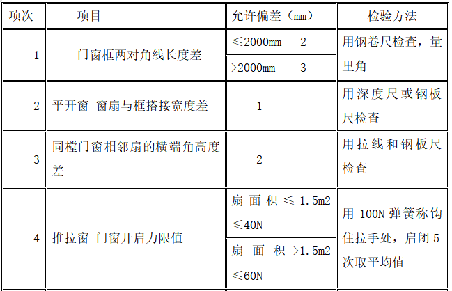 門窗洞口尺寸