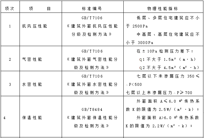 农民拆迁安置小区塑钢门窗安装施工方案_3 农民拆迁安置小区塑钢门窗安装施工方案_3