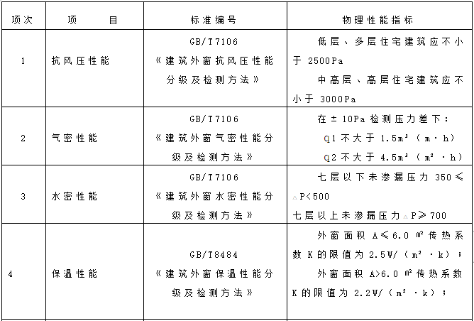 农民拆迁安置小区塑钢门窗安装施工方案_3