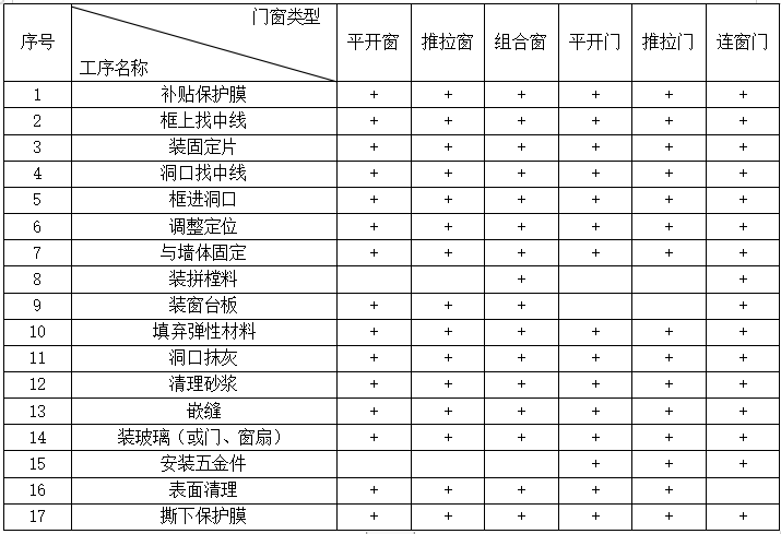 公共租赁住房建设项目门窗制作安装工程方案_2