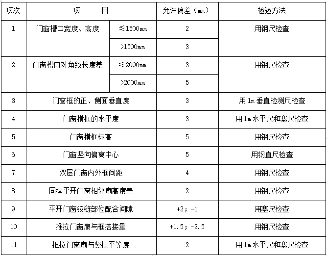 农民拆迁安置小区塑钢门窗安装施工方案_2 农民拆迁安置小区塑钢门窗安装施工方案_2