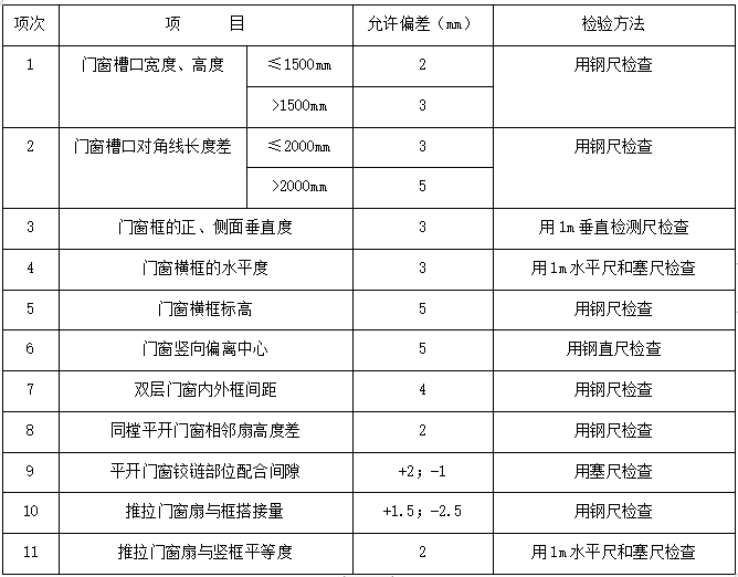 农民拆迁安置小区塑钢门窗安装施工方案_2