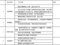 科技产业园项目建筑给排水工程施工方案