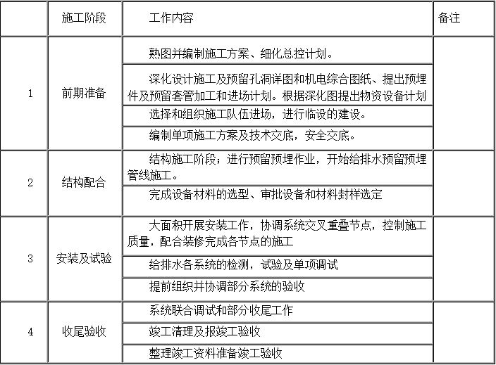 科技文化产业园规划资料下载-科技产业园项目建筑给排水工程施工方案