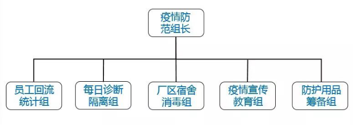 建筑工地复工注意事项资料下载-疫情形势下企业节后复工注意事项(10页)