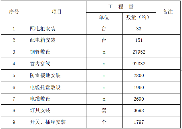 老年公寓建筑文本资料下载-[北京]老年公寓建筑电气工程施工方案