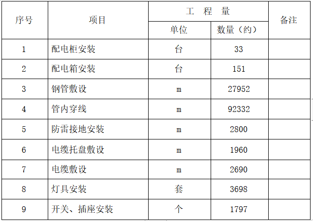 老年建筑建筑资料下载-[北京]老年公寓建筑电气工程施工方案