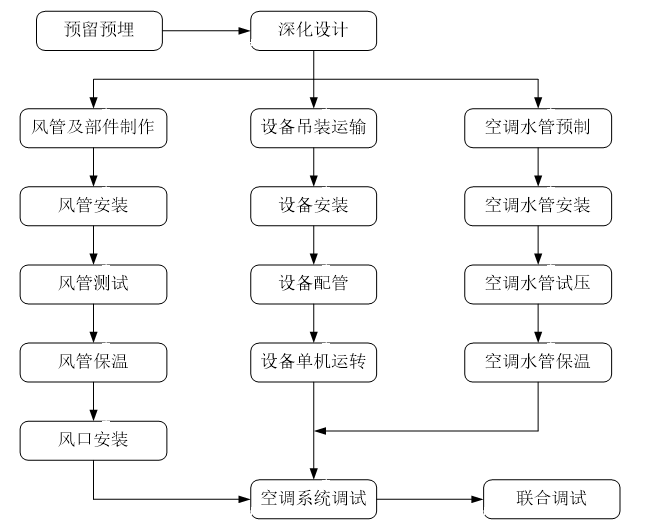 空调工程安装施工方案资料下载-医院改扩建工程通风与空调工程施工方案